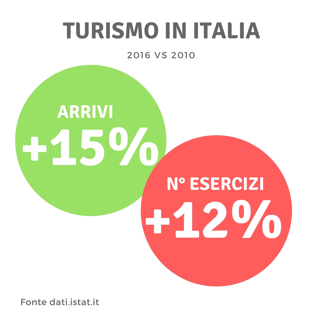 turismo in italia 2016 versus 2010