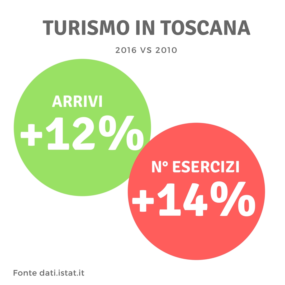 turismo in toscana 2016 versus 2010